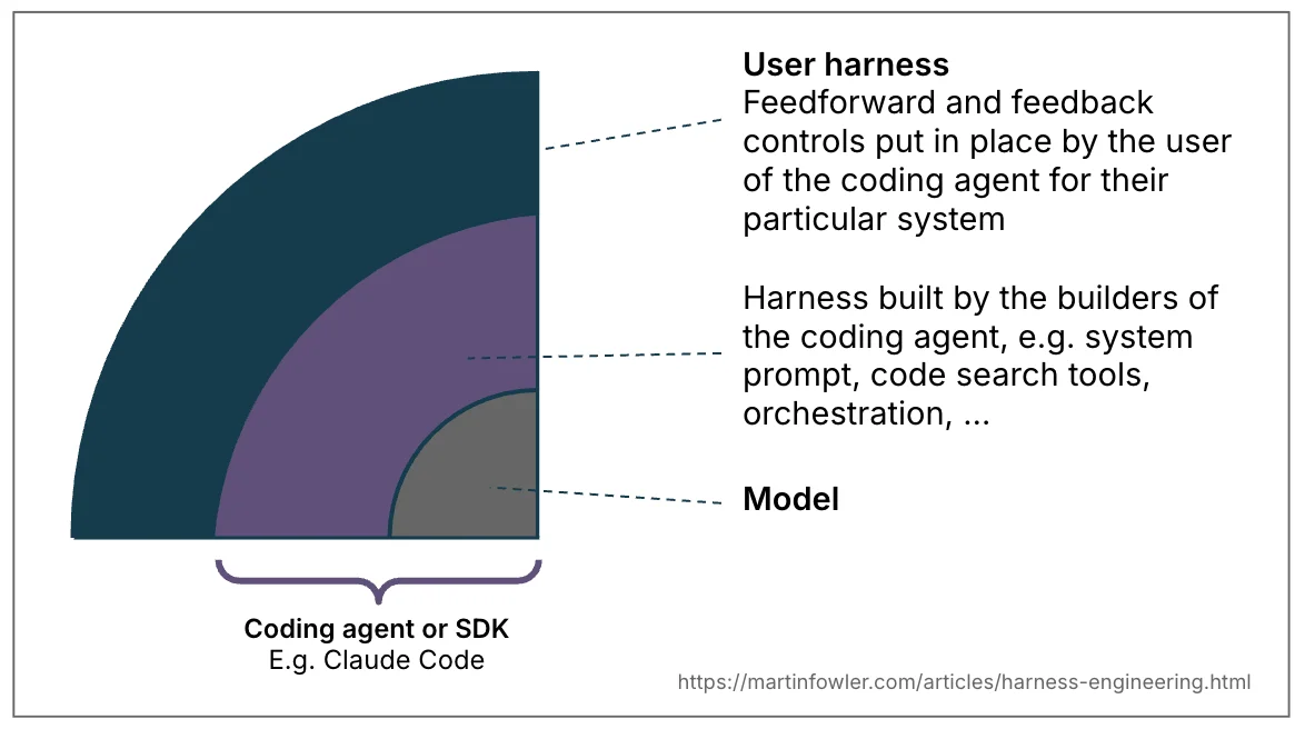 Diagrama das duas camadas de harness